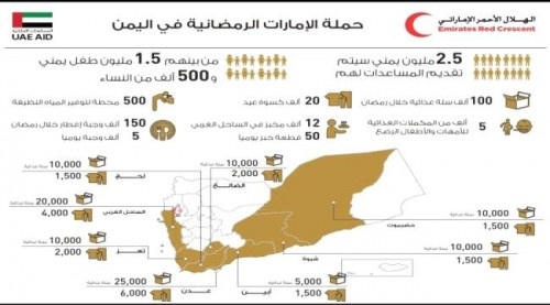  يستفيد منها أكثر من 2.5 مليون #يمني.. الإمارات تطلق الحملة الرمضانية في اليـمن