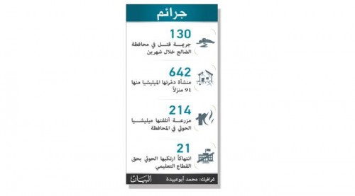 تقرير حقوقي: مليشيا #الحـوثي ارتكبت الاف الانتهاكات في #الضـالع خلال شهرين