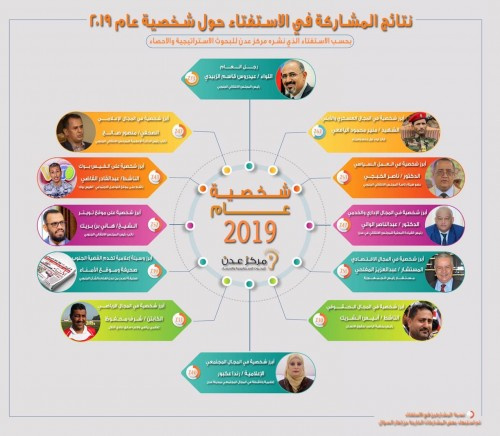 مركز عدن ينشر نتائج الاستفتاء السنوي لأفضل شخصيات في عام 2019م