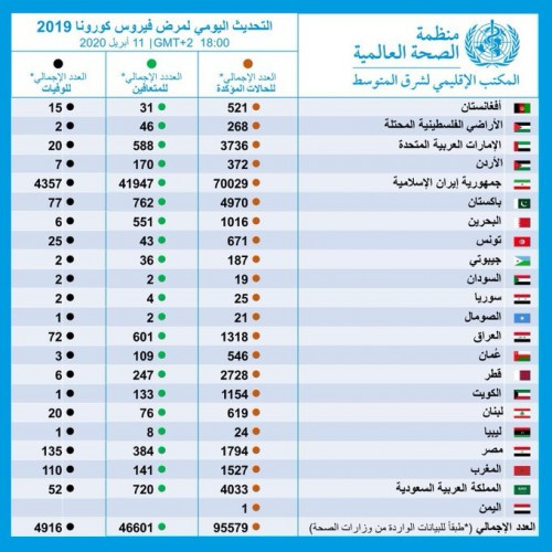 من ضمنها اليمن.. (شاهد) منظمة الصحة العالمية تنشر أخر إحصائية لعدد المصابين بفيروس كورونا حتى اليوم