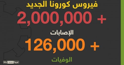مليونا مريض ونصف مليون متعاف.. آخر مستجدات كورونا لحظة بلحظة
