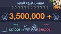 مستجدات كورونا.. تطور إيجابي بفرنسا ورقم سار في إيطاليا