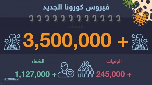 مستجدات كورونا.. تطور إيجابي بفرنسا ورقم سار في إيطاليا