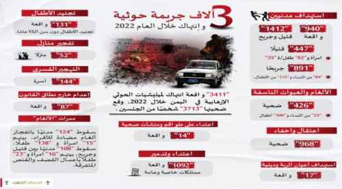 3 آلاف جريمة وانتهاك لمليشيا الحوثي خلال العام 2022