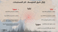 زلزال شرق المتوسط: القتلى حوالي 10 آلاف.. و648 هزة ارتدادية