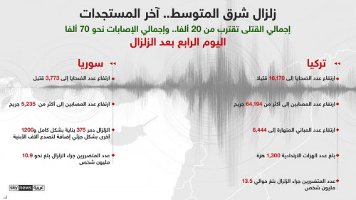 زلزال شرق المتوسط.. نحو 20 ألف قتيل و70 ألف جريح