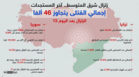 13 يوما بعد الزلزال الكبير.. عدد الوفيات يتخطى 46 ألفا