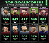 الاتحاد الدولي للتاريخ والإحصاء يعلن قائمة أكثر 10 لاعبين تسجيلا للأهداف في 2023