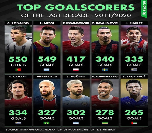 الاتحاد الدولي للتاريخ والإحصاء يعلن قائمة أكثر 10 لاعبين تسجيلا للأهداف في 2023